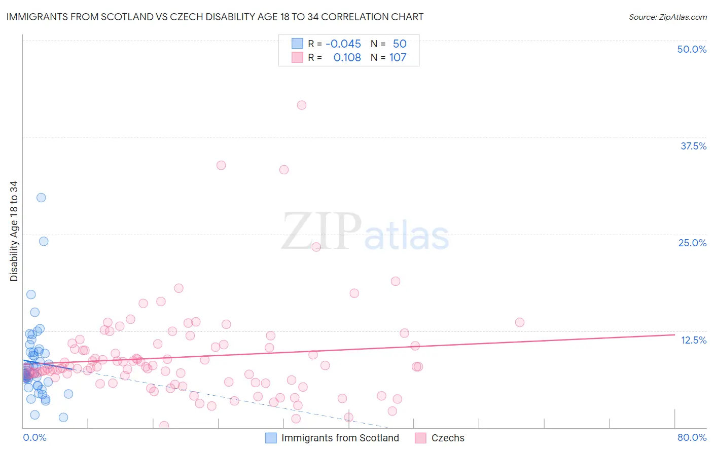 Immigrants from Scotland vs Czech Disability Age 18 to 34