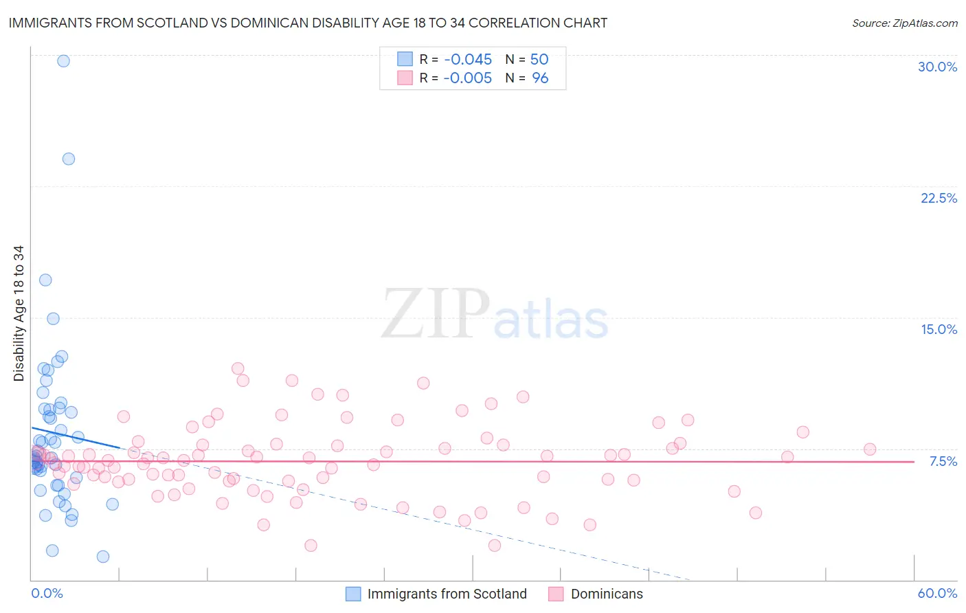 Immigrants from Scotland vs Dominican Disability Age 18 to 34