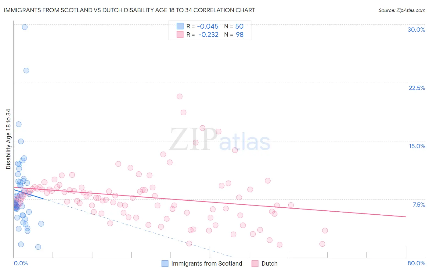 Immigrants from Scotland vs Dutch Disability Age 18 to 34