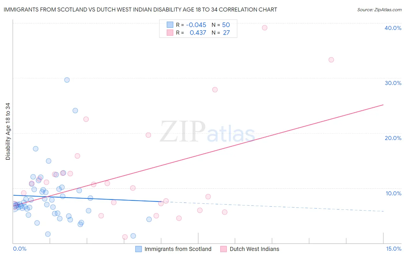 Immigrants from Scotland vs Dutch West Indian Disability Age 18 to 34