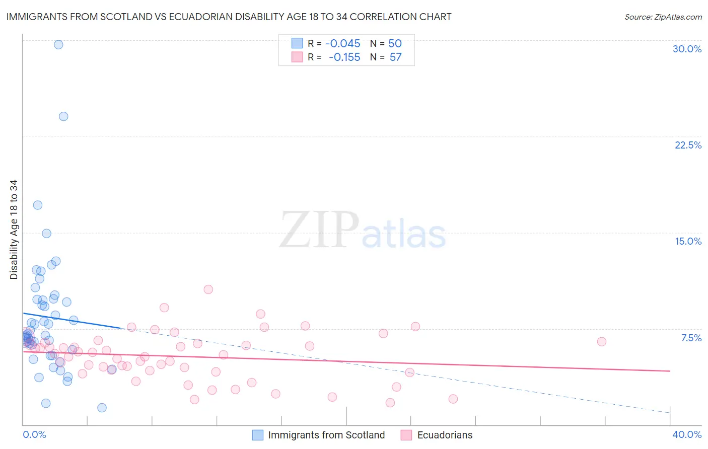 Immigrants from Scotland vs Ecuadorian Disability Age 18 to 34