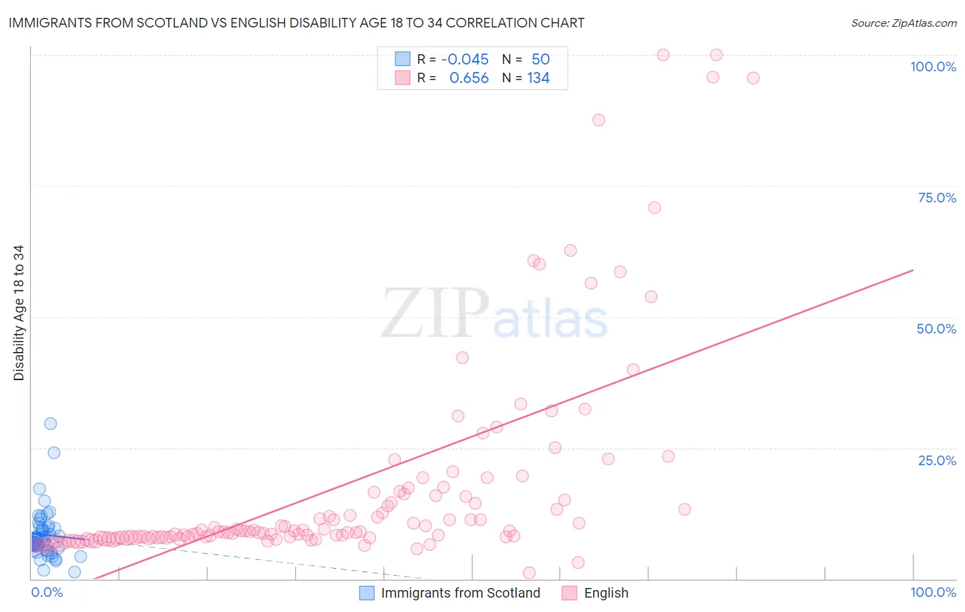Immigrants from Scotland vs English Disability Age 18 to 34