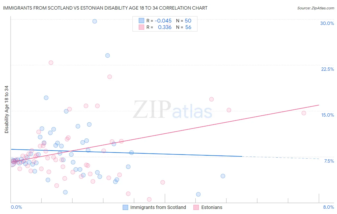 Immigrants from Scotland vs Estonian Disability Age 18 to 34