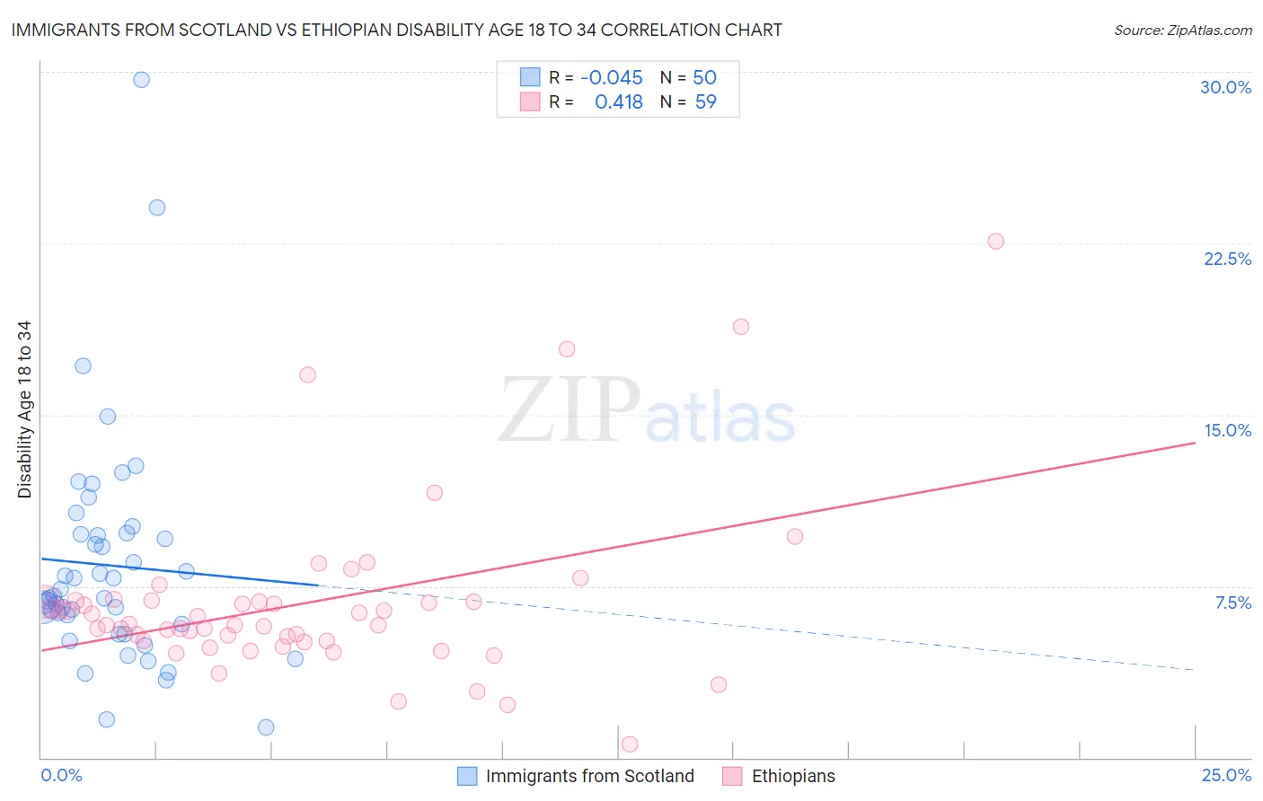 Immigrants from Scotland vs Ethiopian Disability Age 18 to 34