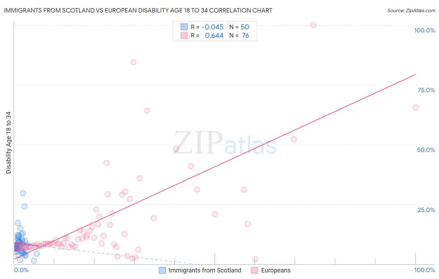 Immigrants from Scotland vs European Disability Age 18 to 34
