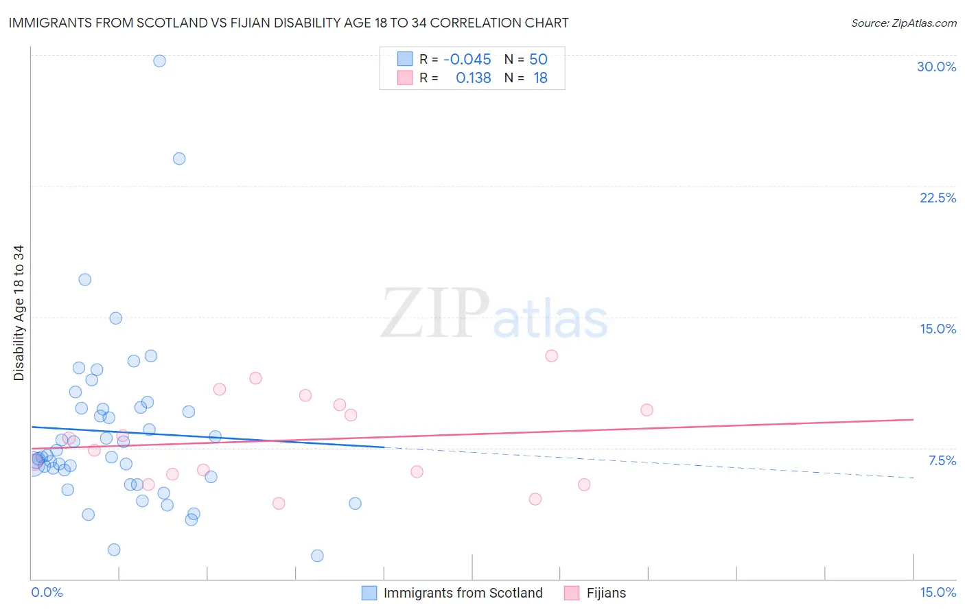 Immigrants from Scotland vs Fijian Disability Age 18 to 34