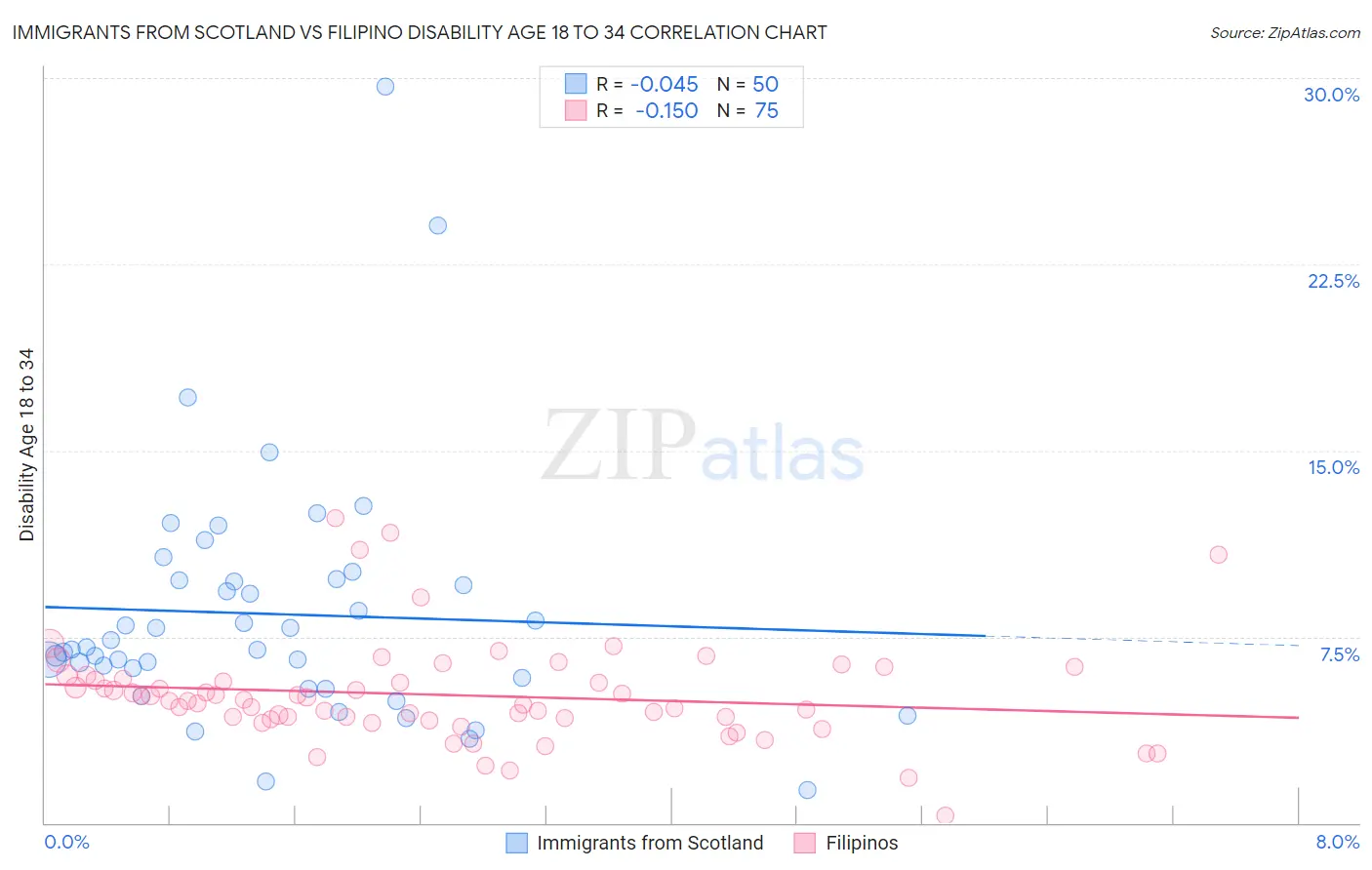 Immigrants from Scotland vs Filipino Disability Age 18 to 34