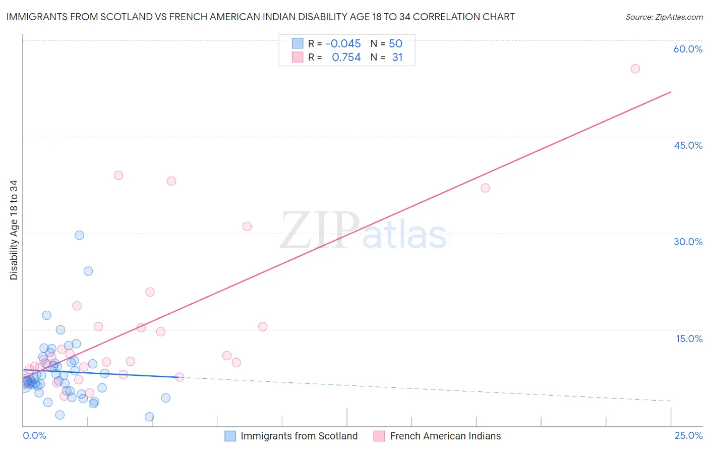 Immigrants from Scotland vs French American Indian Disability Age 18 to 34