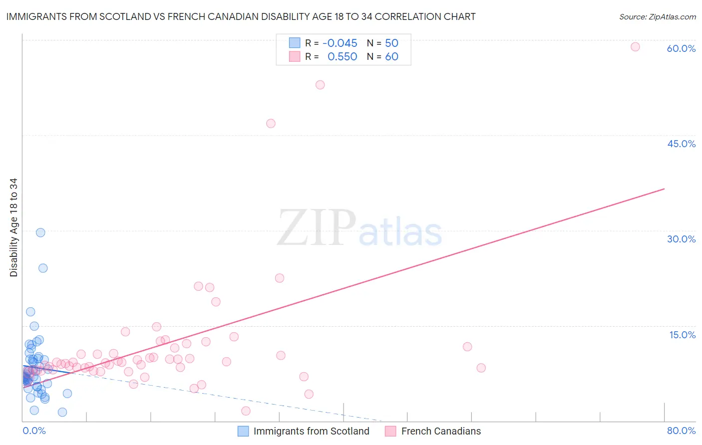 Immigrants from Scotland vs French Canadian Disability Age 18 to 34