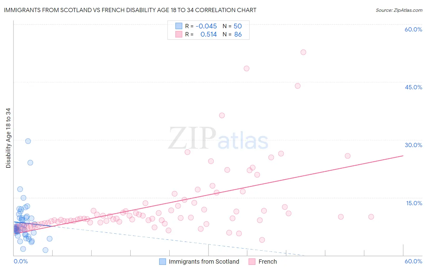 Immigrants from Scotland vs French Disability Age 18 to 34