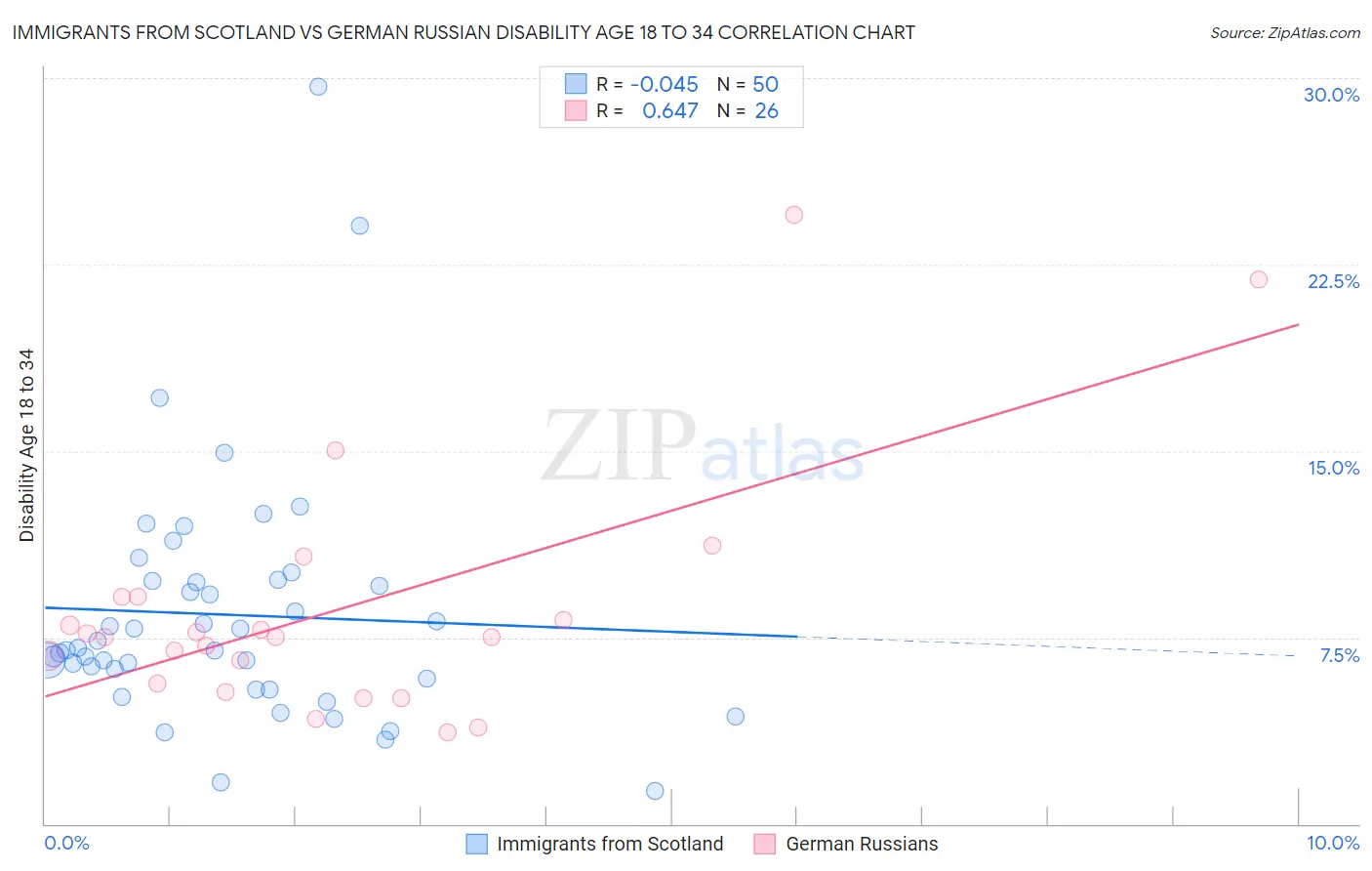 Immigrants from Scotland vs German Russian Disability Age 18 to 34