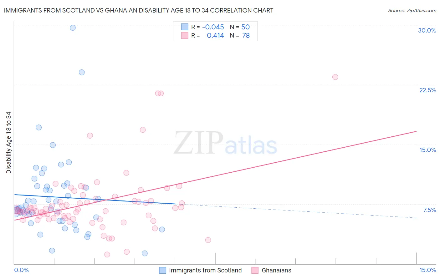 Immigrants from Scotland vs Ghanaian Disability Age 18 to 34