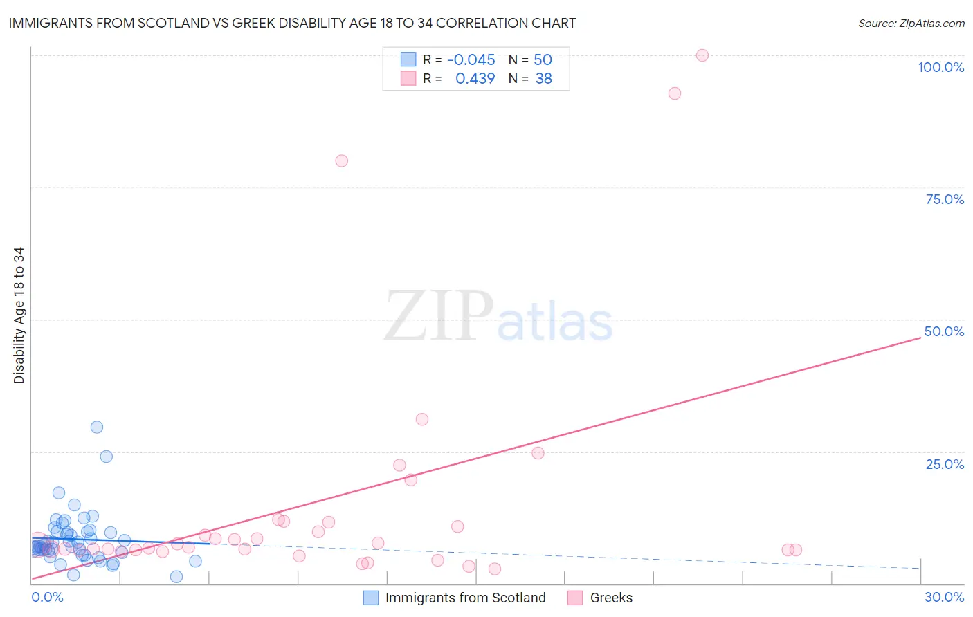 Immigrants from Scotland vs Greek Disability Age 18 to 34
