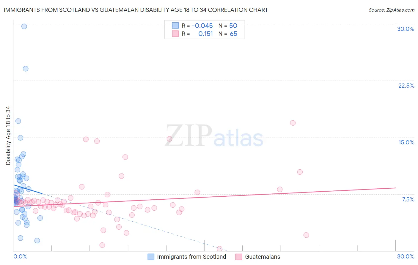 Immigrants from Scotland vs Guatemalan Disability Age 18 to 34