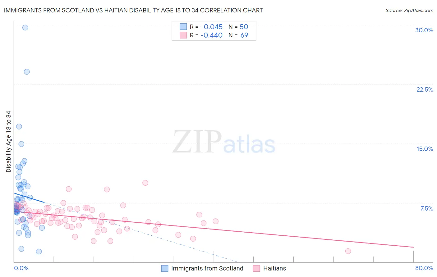 Immigrants from Scotland vs Haitian Disability Age 18 to 34