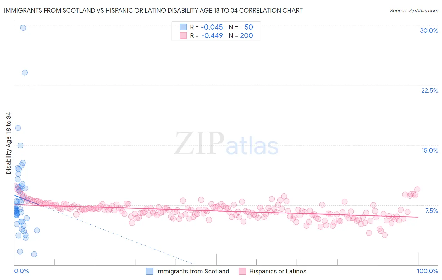Immigrants from Scotland vs Hispanic or Latino Disability Age 18 to 34