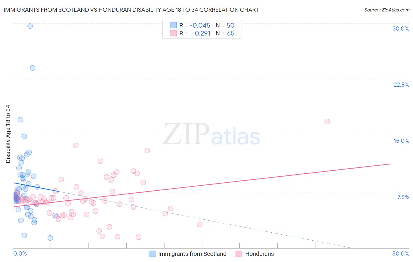 Immigrants from Scotland vs Honduran Disability Age 18 to 34