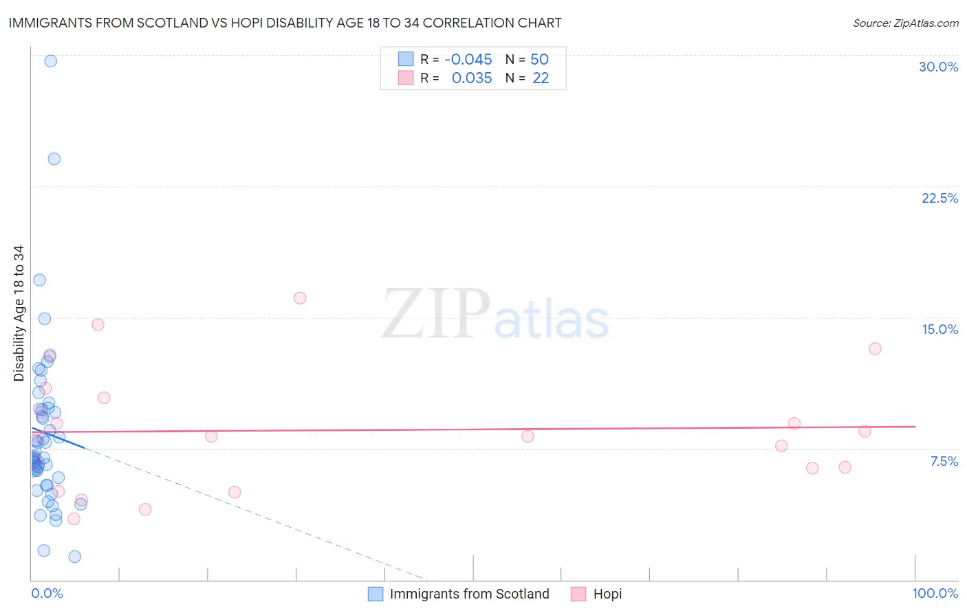 Immigrants from Scotland vs Hopi Disability Age 18 to 34