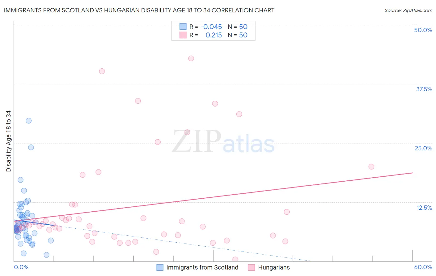 Immigrants from Scotland vs Hungarian Disability Age 18 to 34