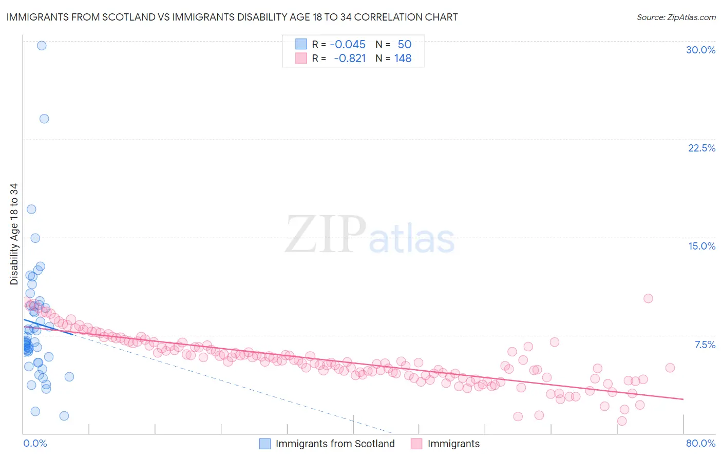 Immigrants from Scotland vs Immigrants Disability Age 18 to 34