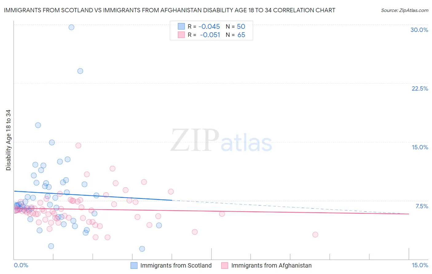 Immigrants from Scotland vs Immigrants from Afghanistan Disability Age 18 to 34