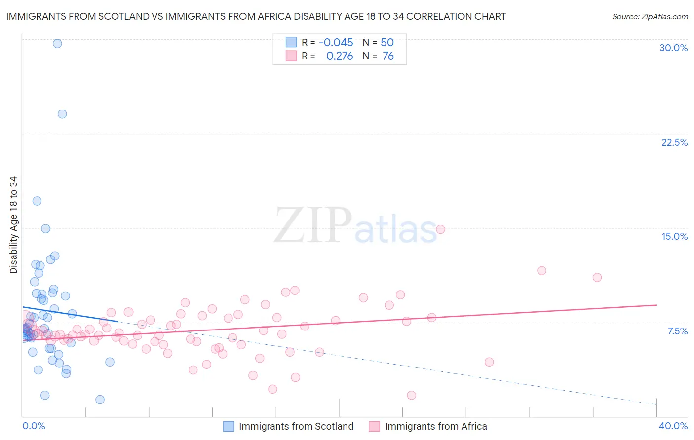 Immigrants from Scotland vs Immigrants from Africa Disability Age 18 to 34