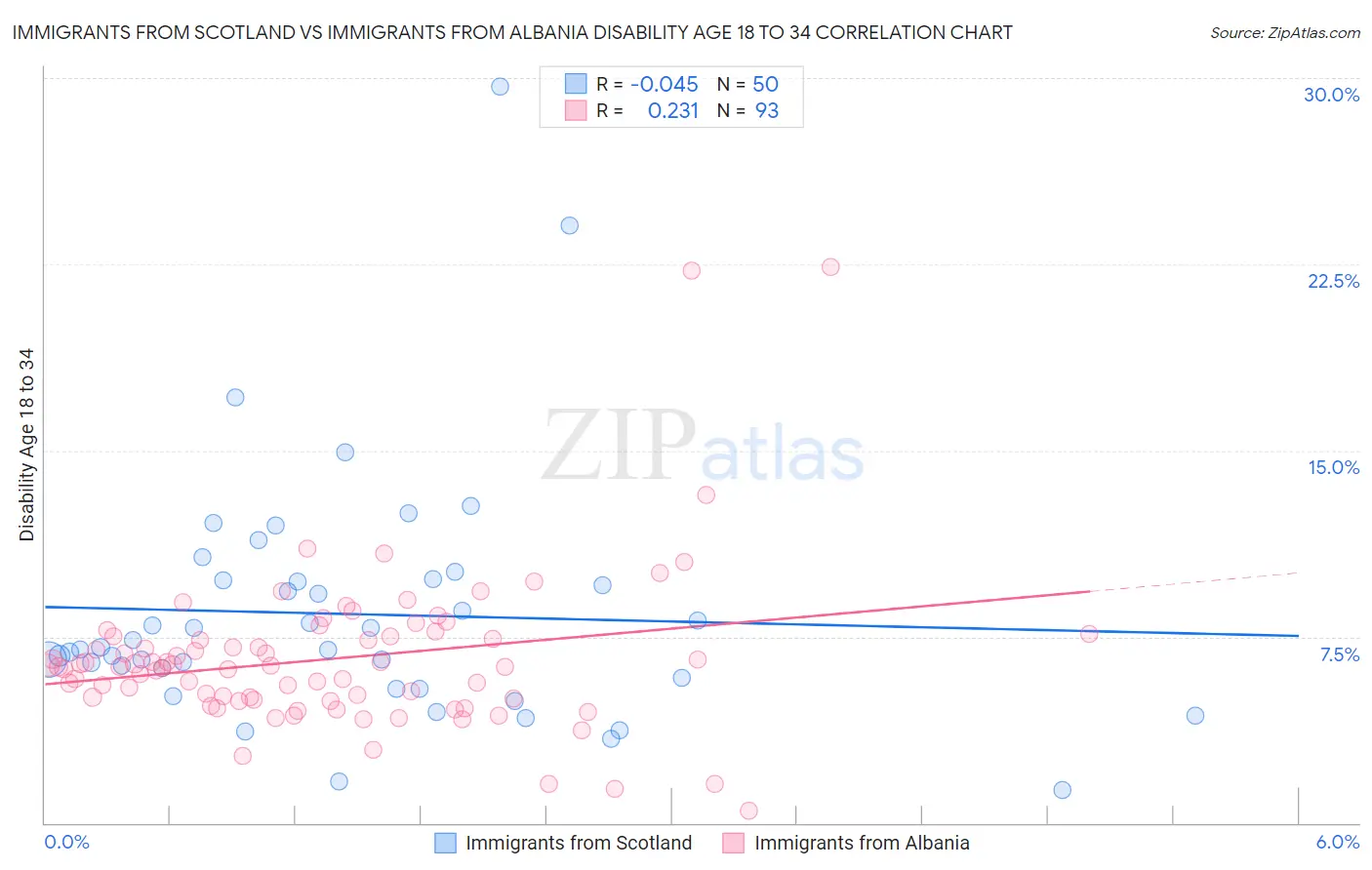 Immigrants from Scotland vs Immigrants from Albania Disability Age 18 to 34