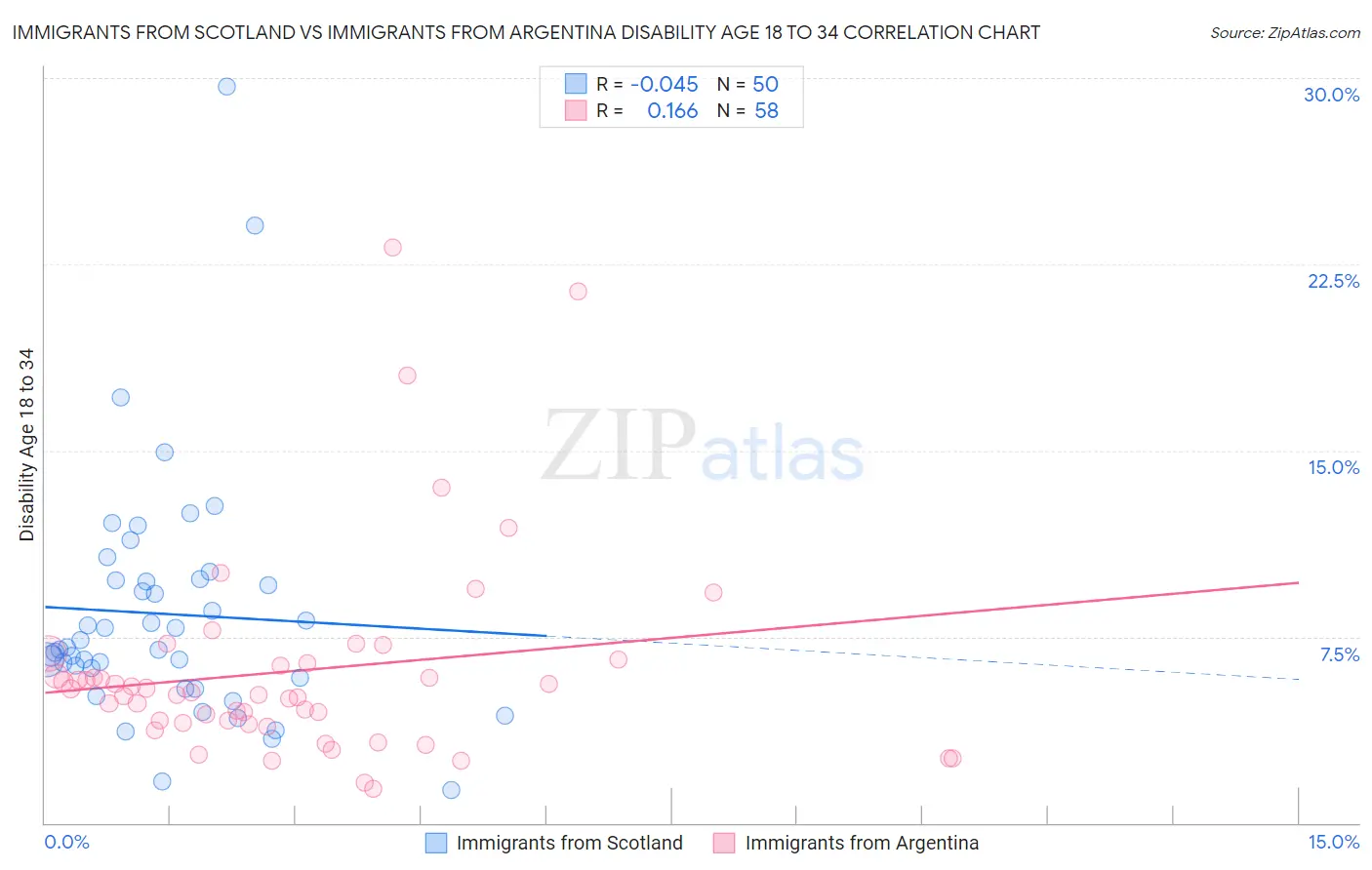 Immigrants from Scotland vs Immigrants from Argentina Disability Age 18 to 34