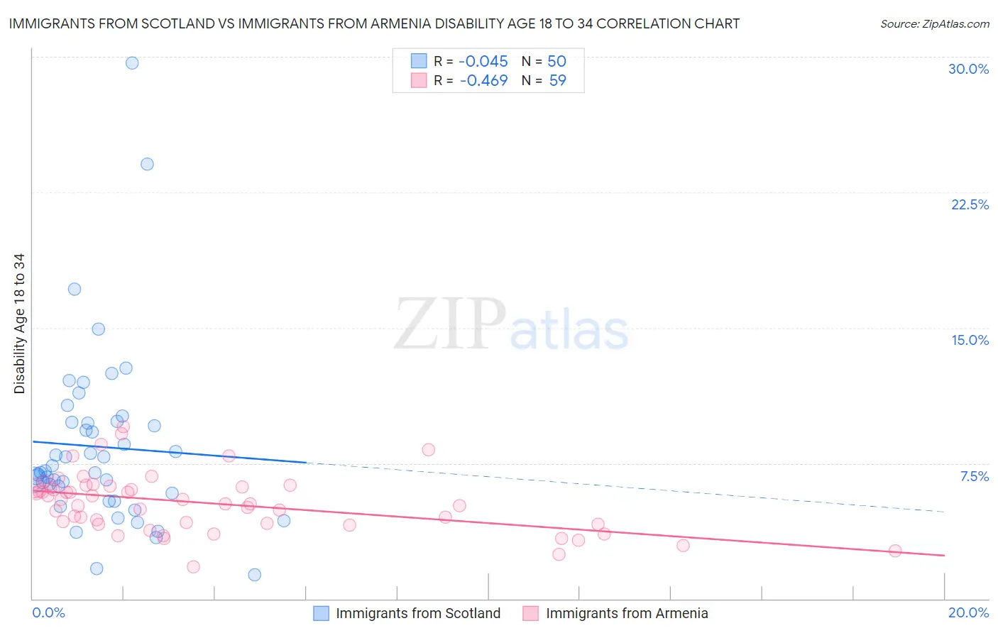 Immigrants from Scotland vs Immigrants from Armenia Disability Age 18 to 34