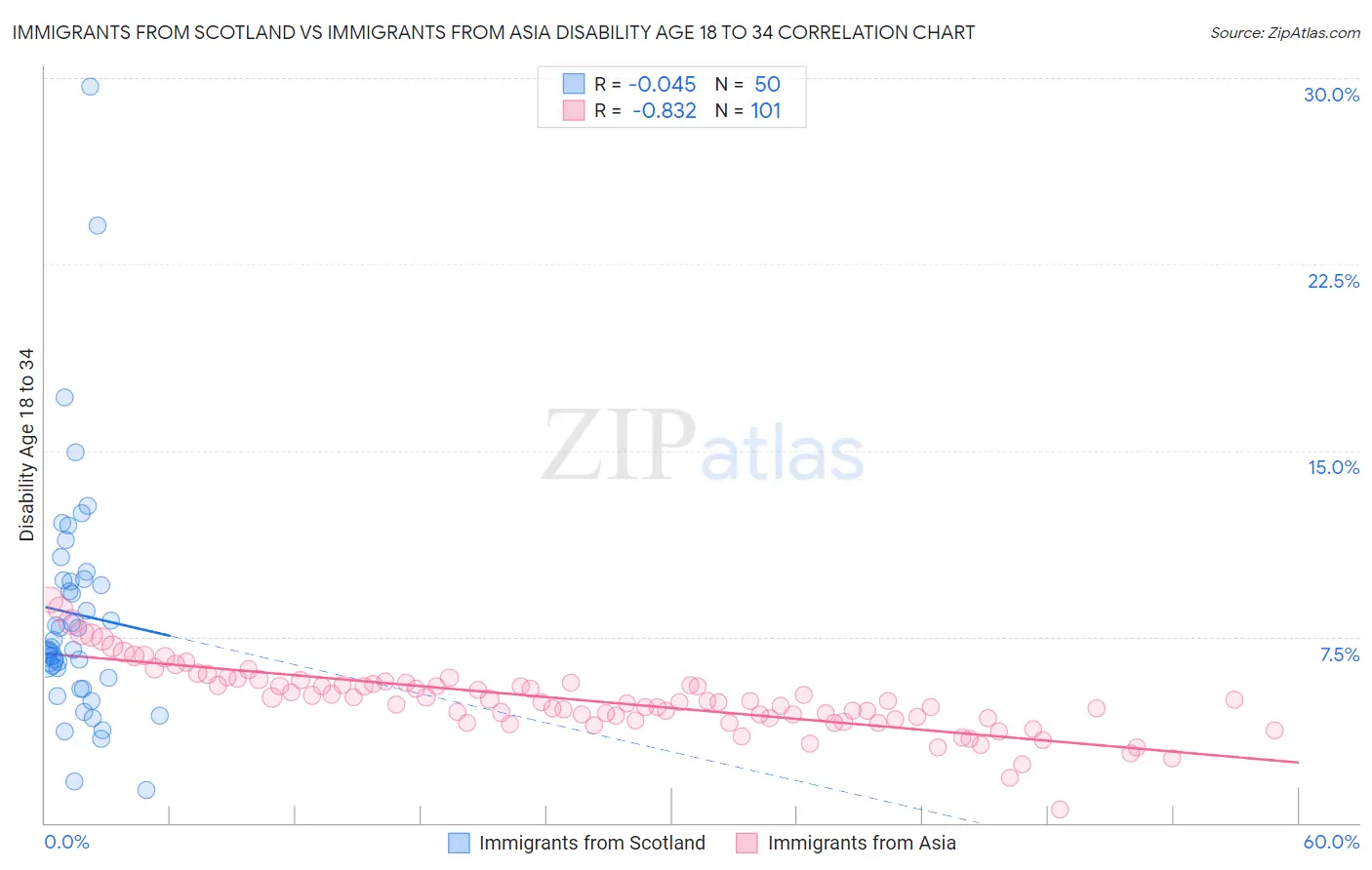 Immigrants from Scotland vs Immigrants from Asia Disability Age 18 to 34
