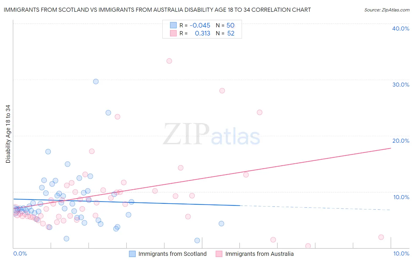 Immigrants from Scotland vs Immigrants from Australia Disability Age 18 to 34