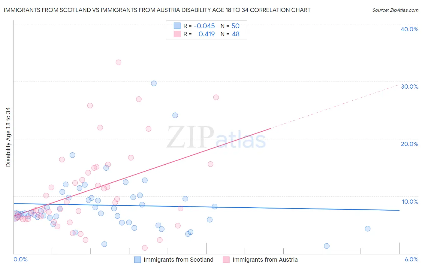 Immigrants from Scotland vs Immigrants from Austria Disability Age 18 to 34
