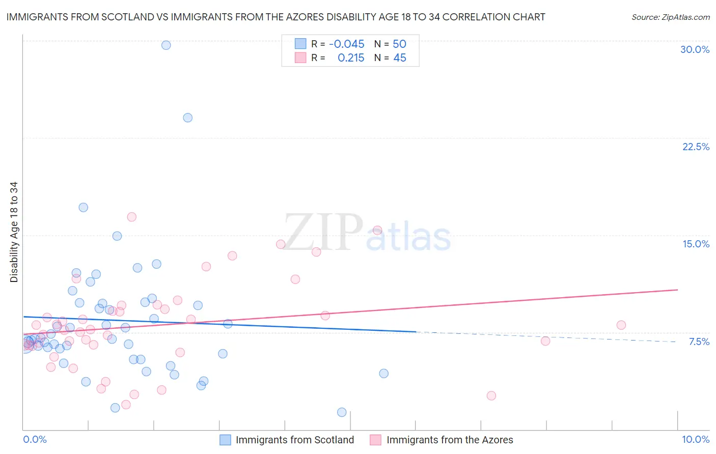 Immigrants from Scotland vs Immigrants from the Azores Disability Age 18 to 34