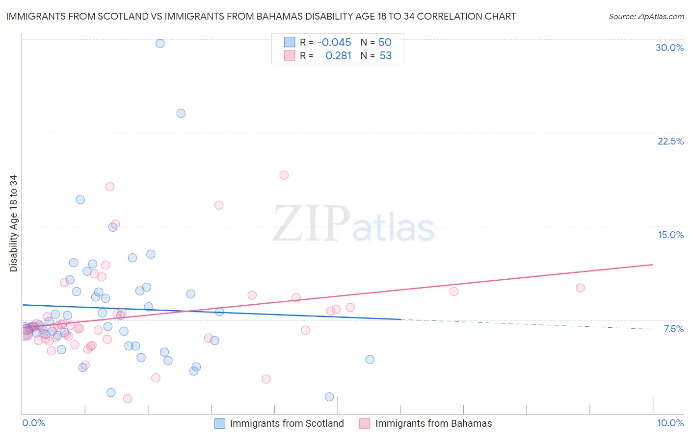 Immigrants from Scotland vs Immigrants from Bahamas Disability Age 18 to 34