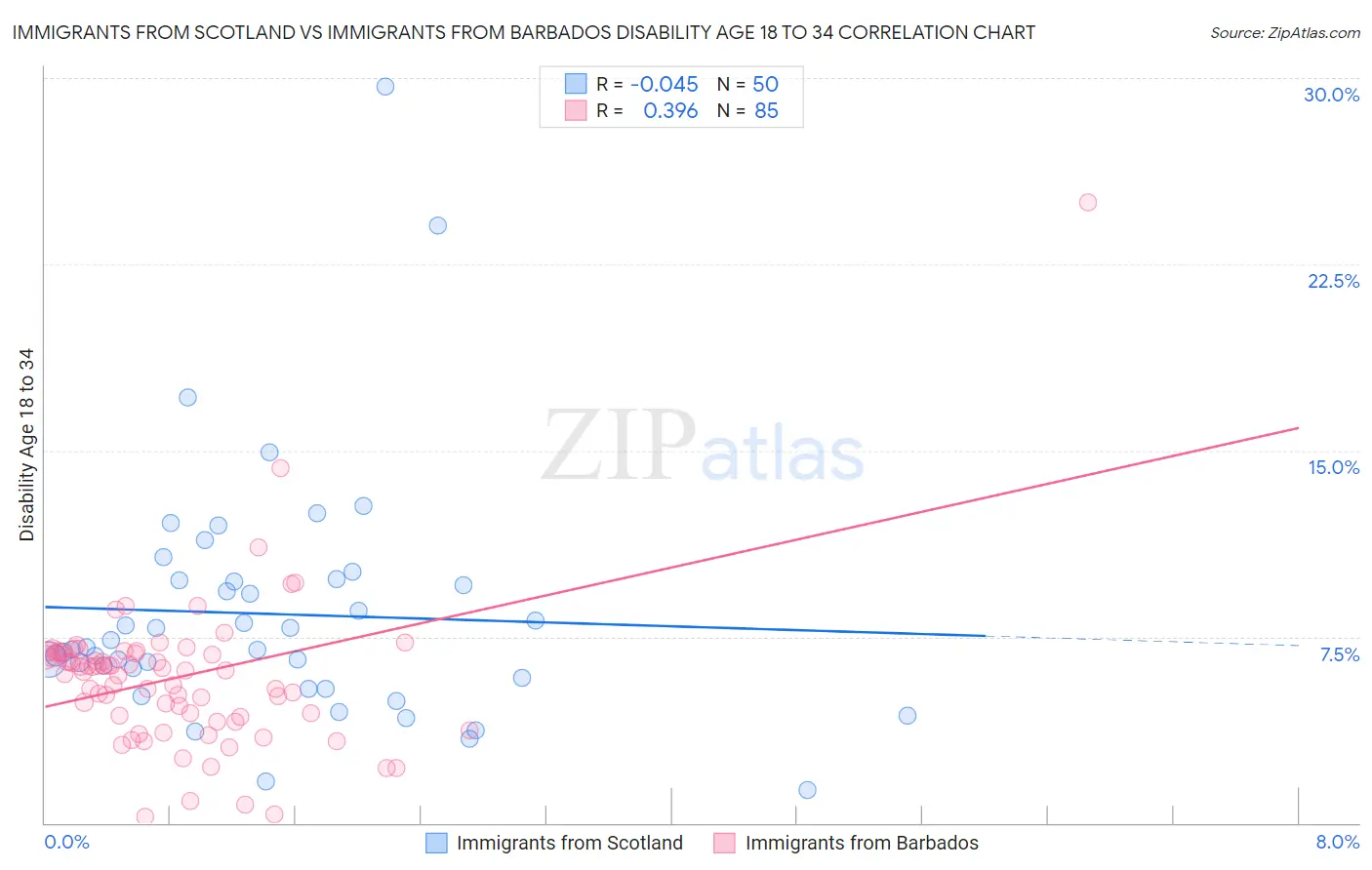 Immigrants from Scotland vs Immigrants from Barbados Disability Age 18 to 34