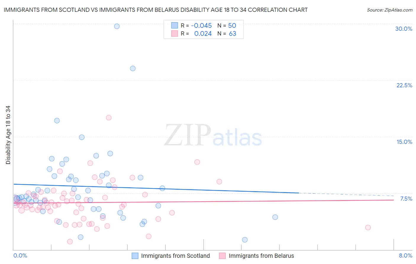 Immigrants from Scotland vs Immigrants from Belarus Disability Age 18 to 34