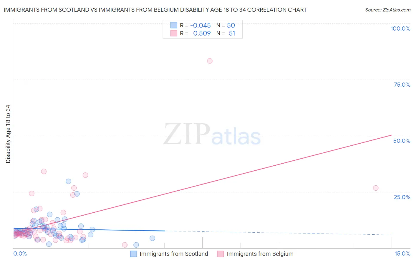 Immigrants from Scotland vs Immigrants from Belgium Disability Age 18 to 34