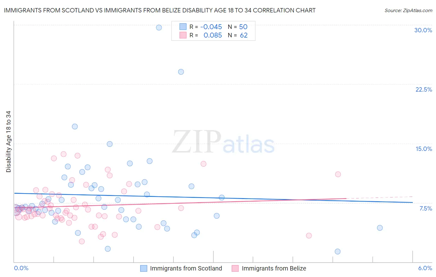 Immigrants from Scotland vs Immigrants from Belize Disability Age 18 to 34