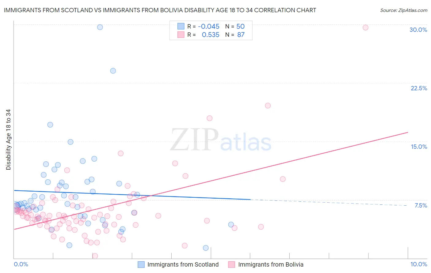 Immigrants from Scotland vs Immigrants from Bolivia Disability Age 18 to 34