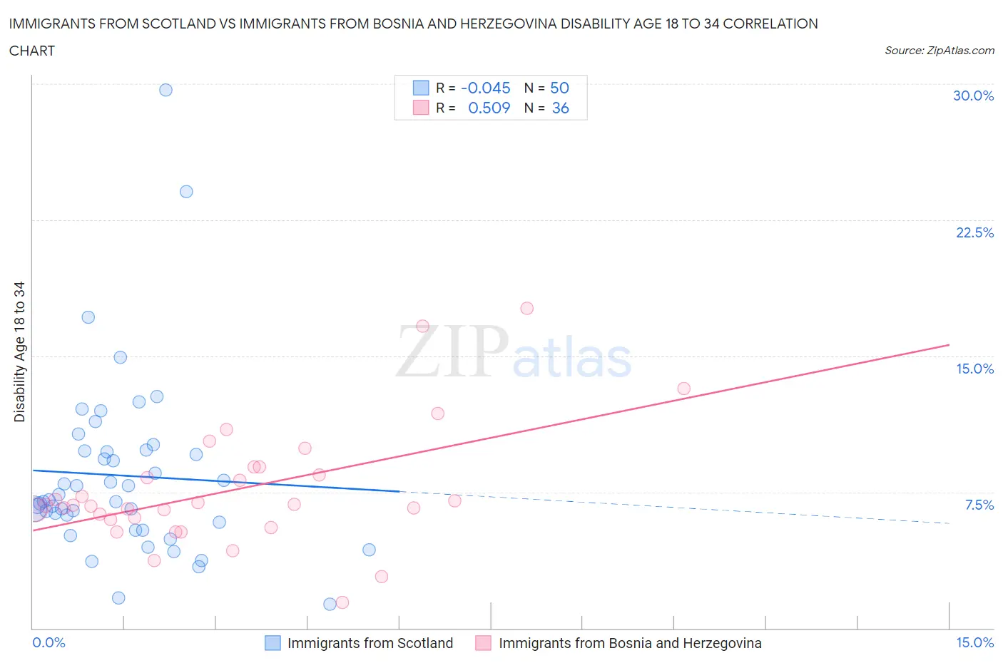 Immigrants from Scotland vs Immigrants from Bosnia and Herzegovina Disability Age 18 to 34