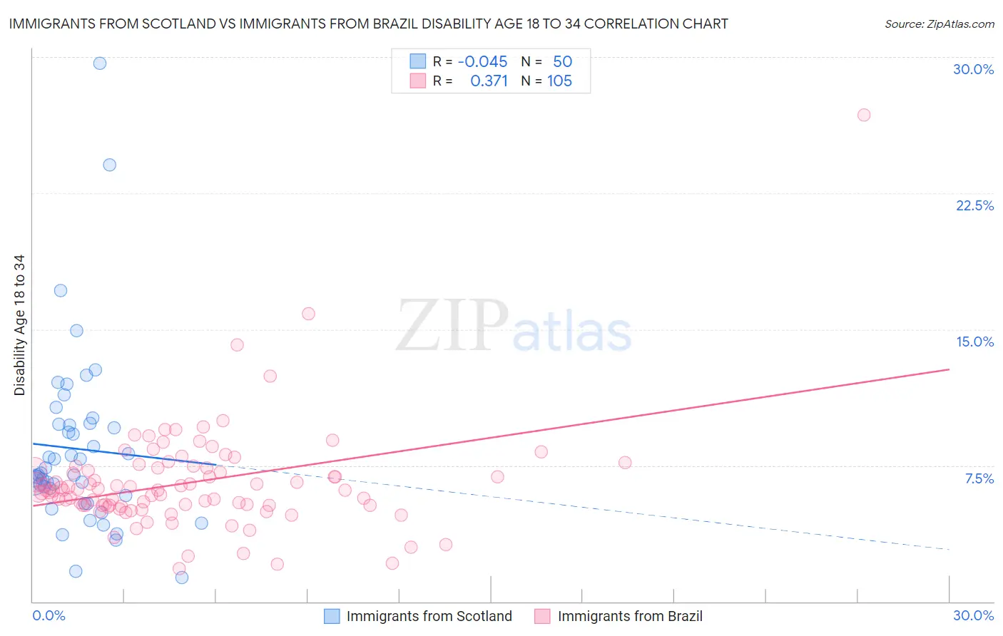 Immigrants from Scotland vs Immigrants from Brazil Disability Age 18 to 34