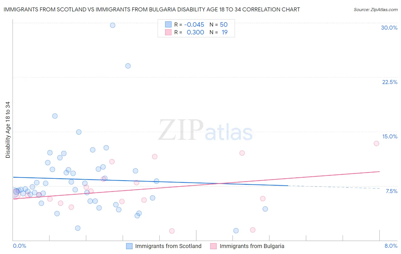 Immigrants from Scotland vs Immigrants from Bulgaria Disability Age 18 to 34
