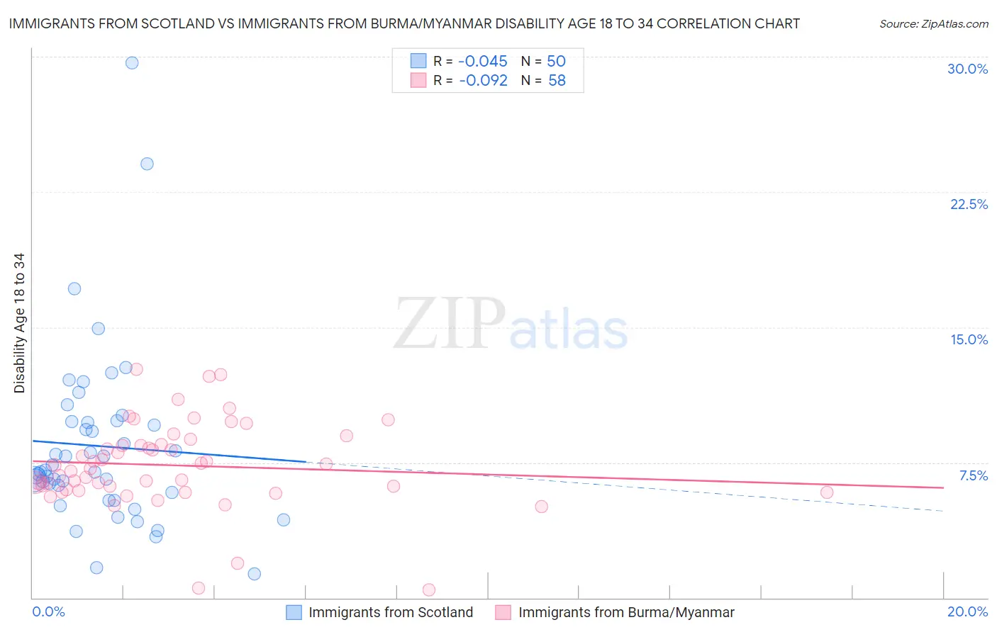 Immigrants from Scotland vs Immigrants from Burma/Myanmar Disability Age 18 to 34