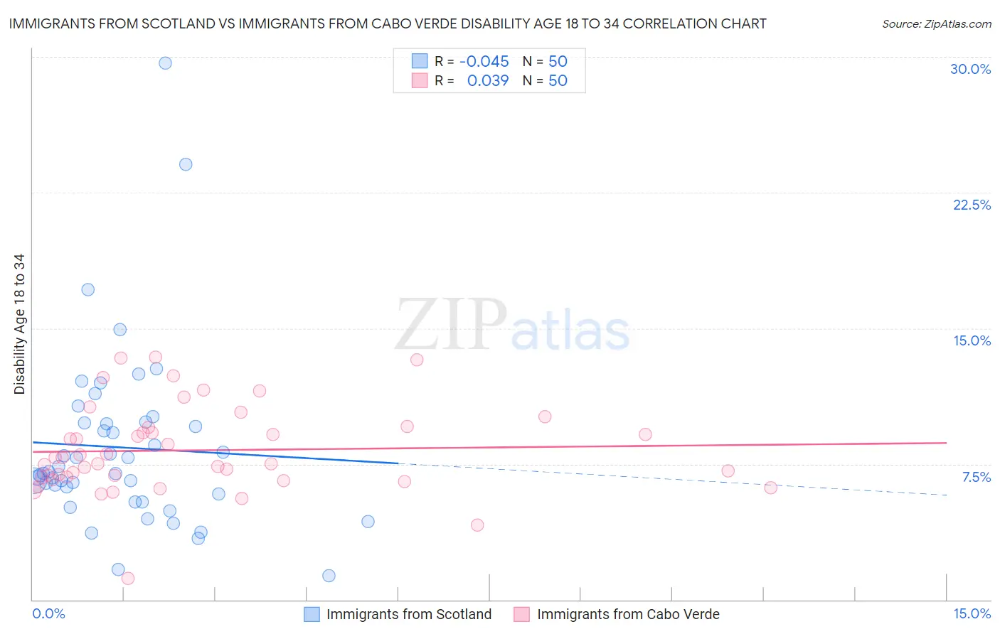 Immigrants from Scotland vs Immigrants from Cabo Verde Disability Age 18 to 34
