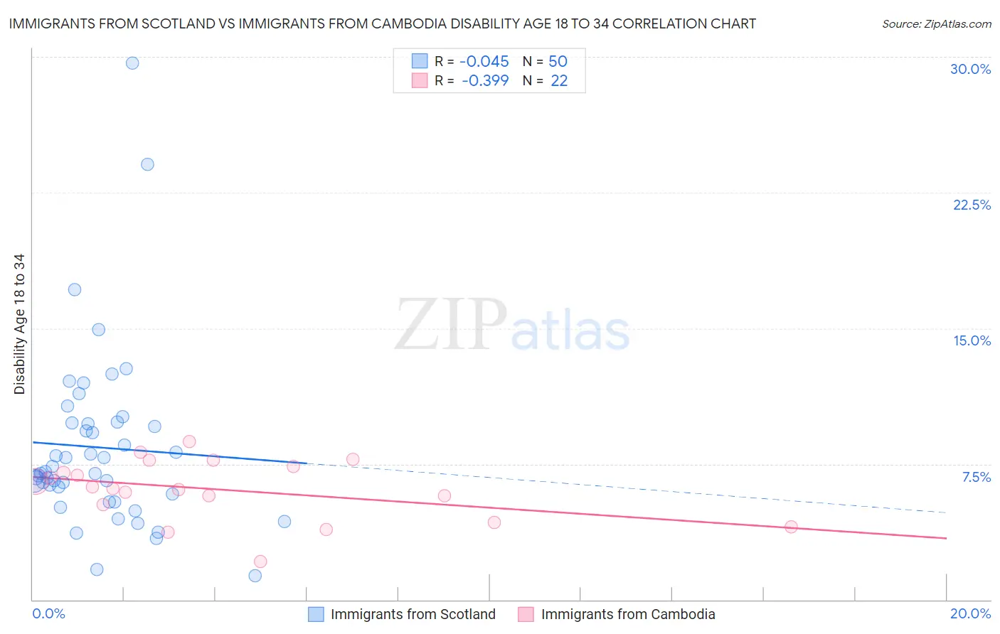 Immigrants from Scotland vs Immigrants from Cambodia Disability Age 18 to 34