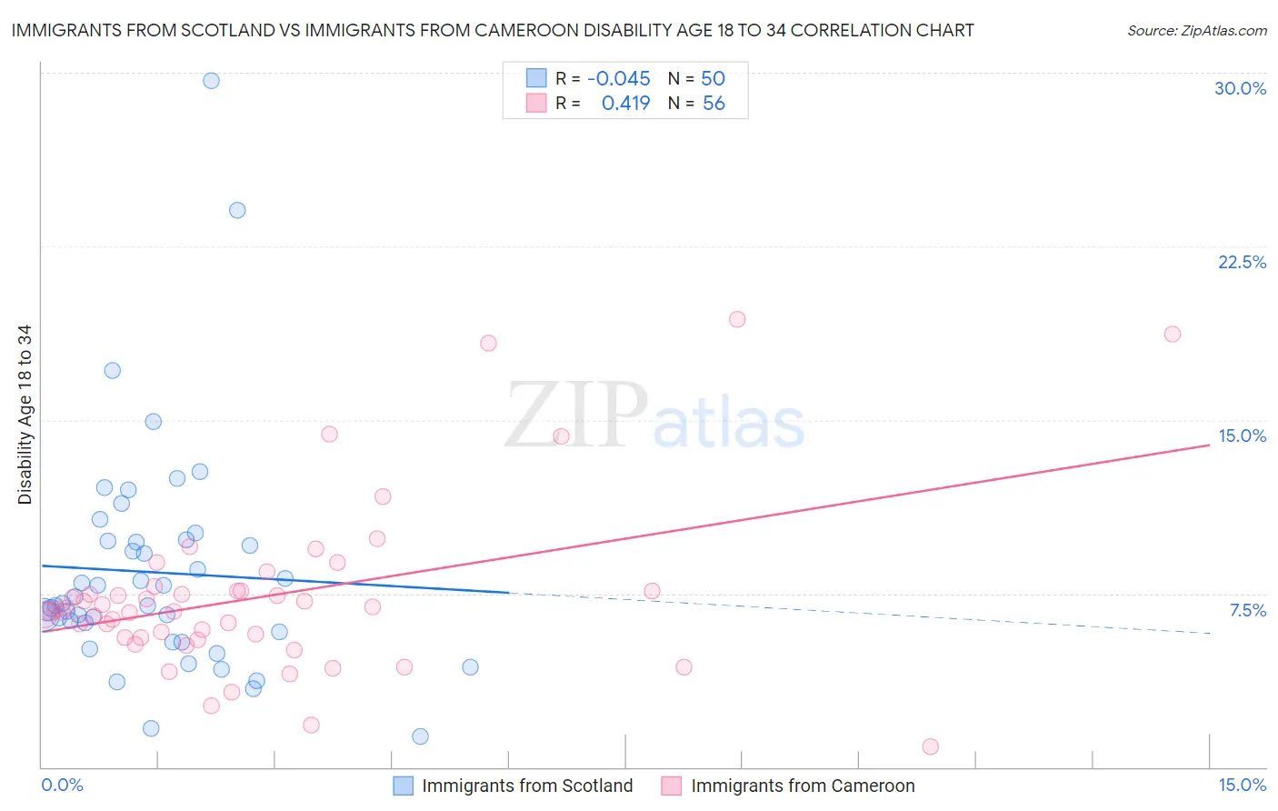 Immigrants from Scotland vs Immigrants from Cameroon Disability Age 18 to 34