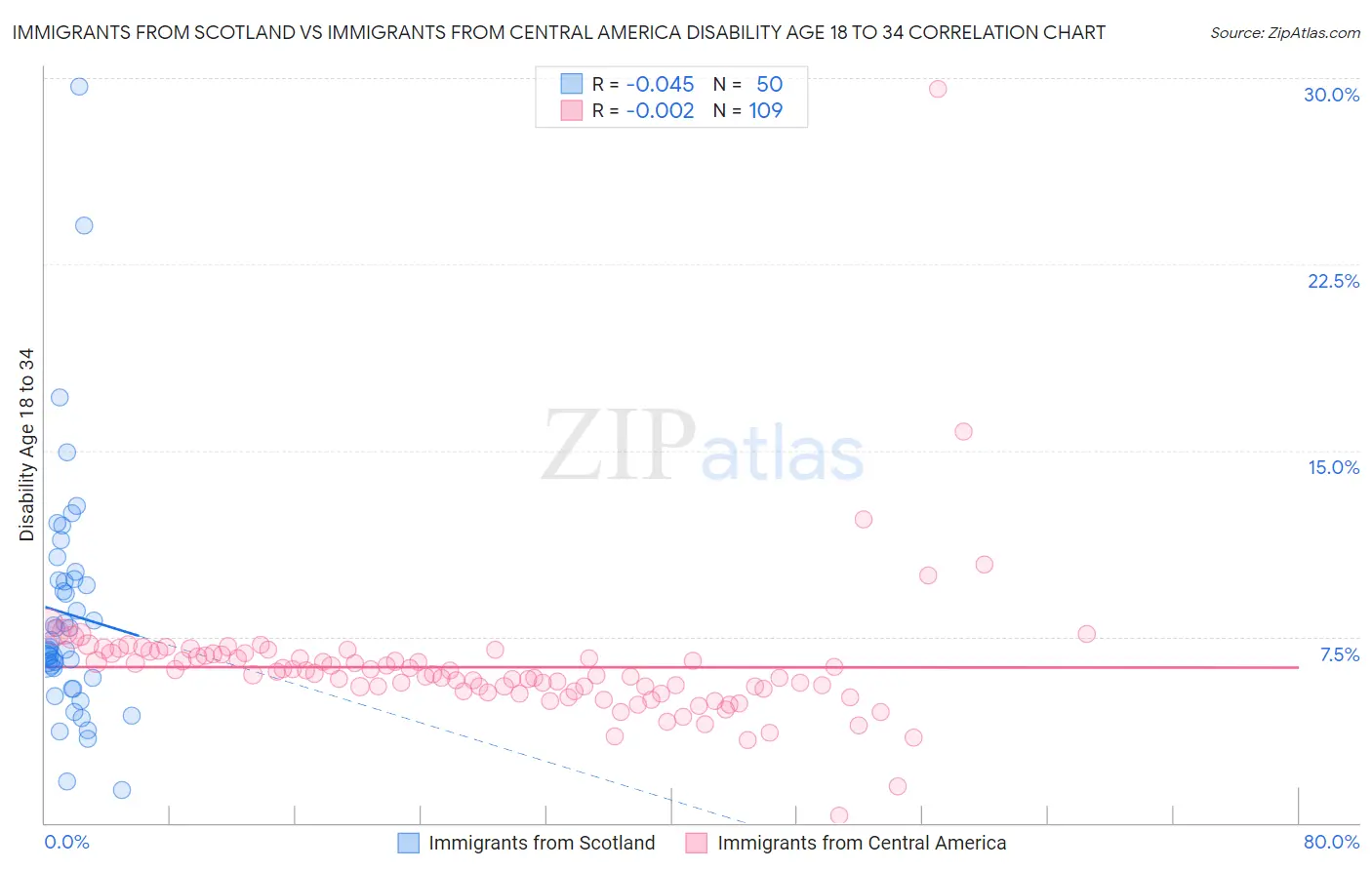 Immigrants from Scotland vs Immigrants from Central America Disability Age 18 to 34