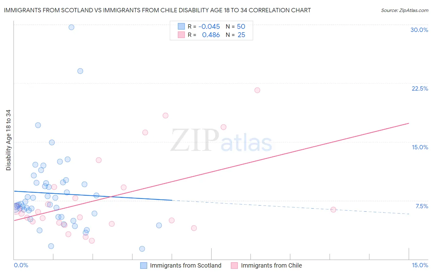 Immigrants from Scotland vs Immigrants from Chile Disability Age 18 to 34