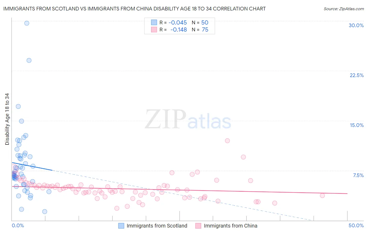 Immigrants from Scotland vs Immigrants from China Disability Age 18 to 34