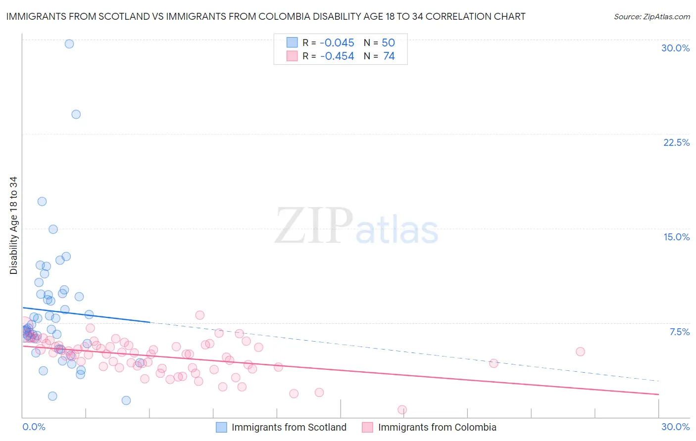 Immigrants from Scotland vs Immigrants from Colombia Disability Age 18 to 34